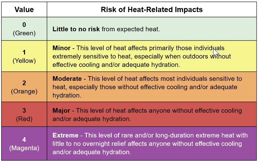 nws heatrisk weather prediction center